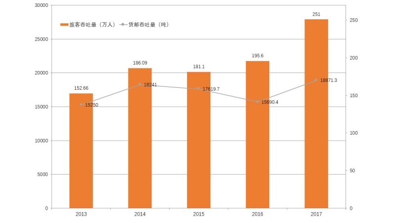 2013年~2017年常州奔牛机场旅客、货邮吞吐量变化图