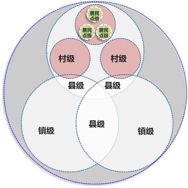 中部与北方地区规划布局模式