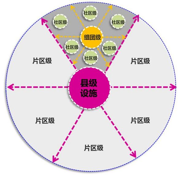 东部沿海发达地区规划布局模式